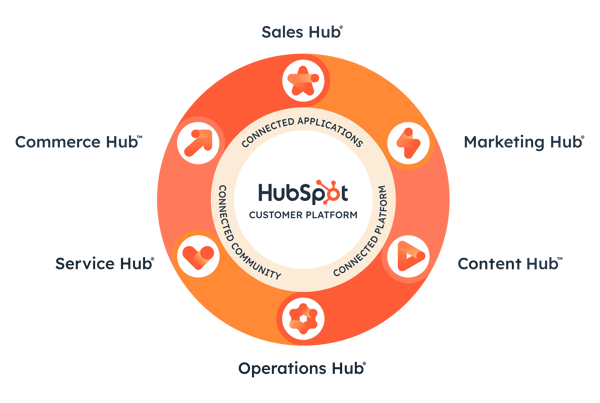 ConnectedCustomerPlatform_HubSpot