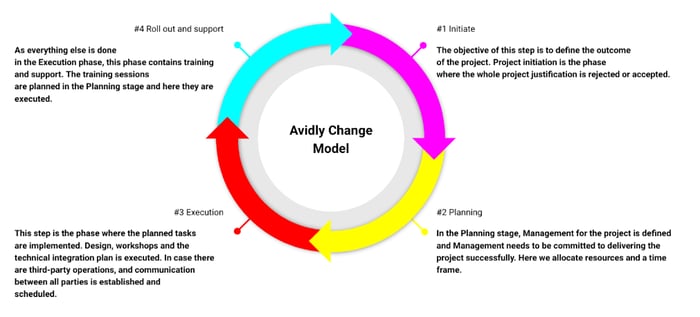 Avidly_change_model