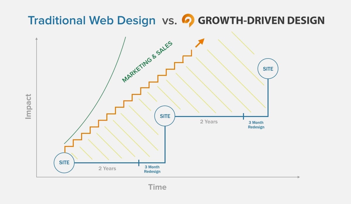 growth-driven-design-vs-traditionel