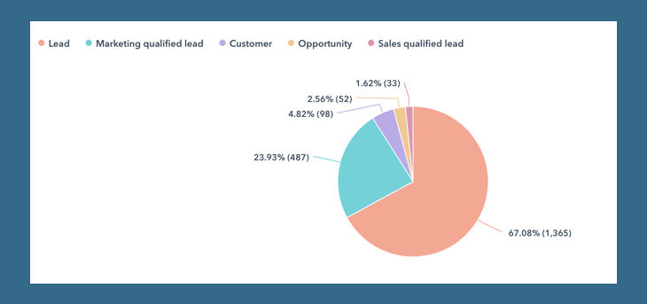 4,82% of the people that have taken the ToFu quiz, has also become customers