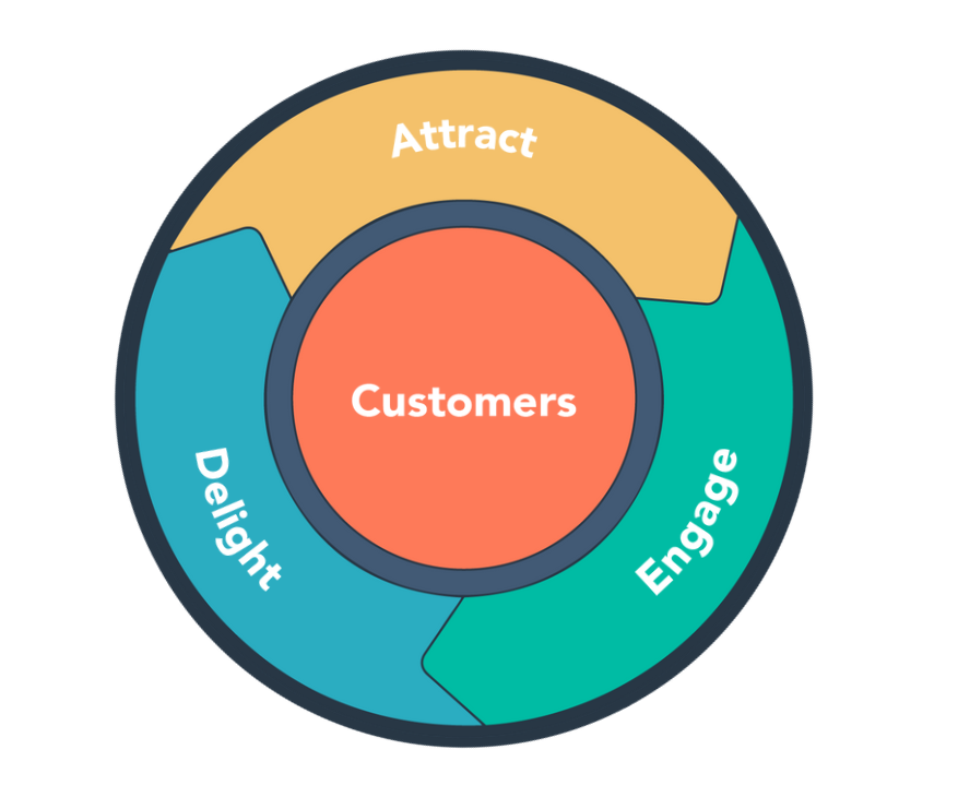 Flywheel Methodology The best modern marketing methodology