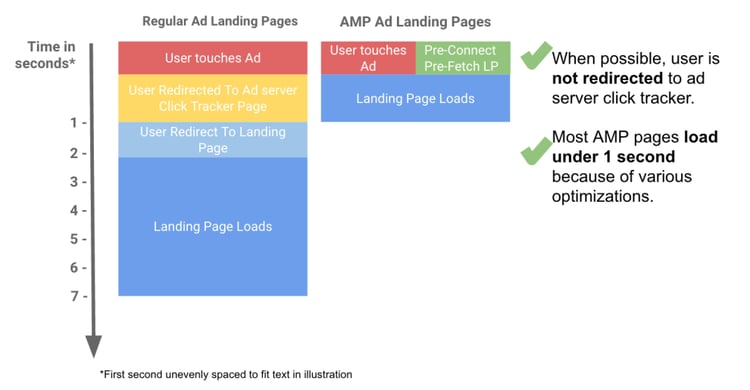 AMP Landing Page load speed diagram