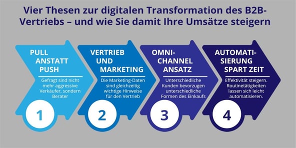 Vier Thesen zur digitalen Transformation des B2B-Vertriebs – und wie Sie damit Ihre Umsätze steigern