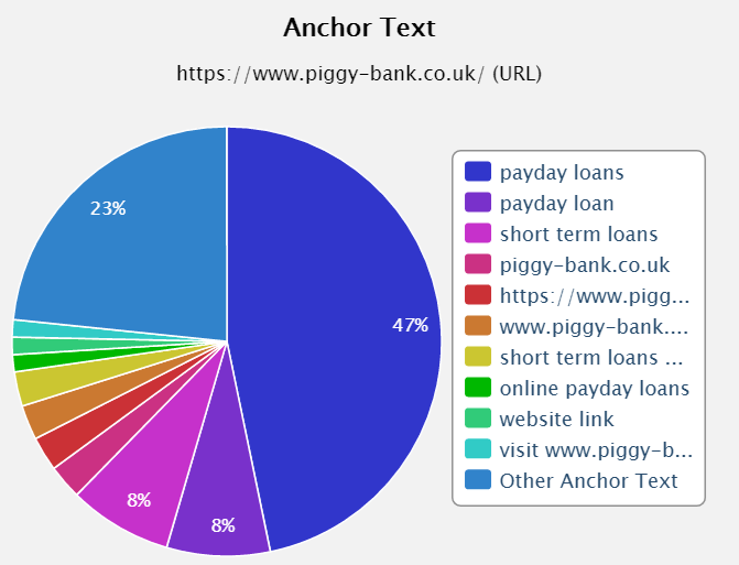 Anchor Text Ranking Factor