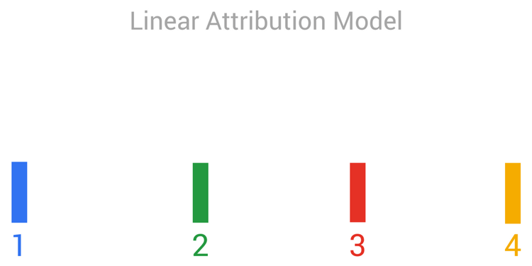 Attribution Model Linear graph