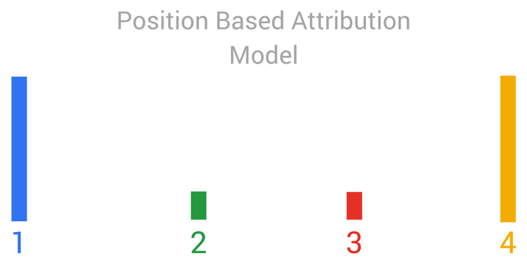 Attribution Model Position Based graph