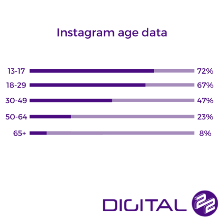 instagram age data over 50s 