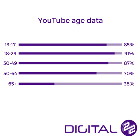 youtube data over 50s