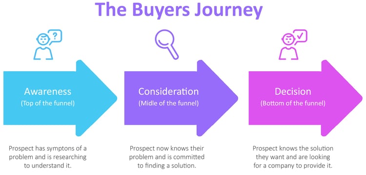 Buyers Journey Diagram