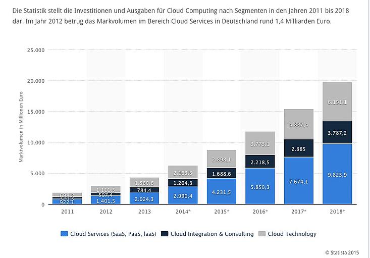 Investitionen und Ausgaben für Cloud Comouting