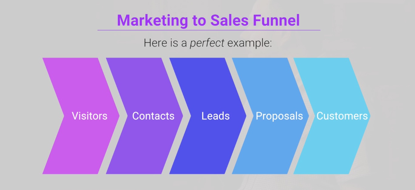marketing to sales funnel