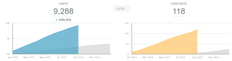 Elm_YoY_Visits_and_Contacts.png