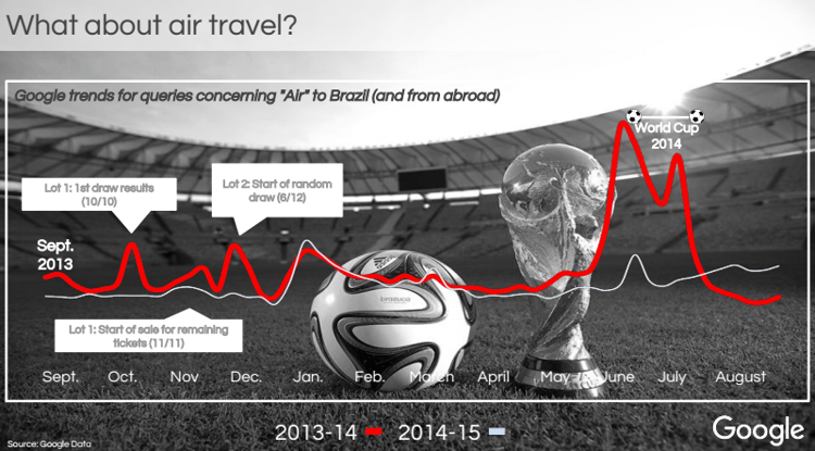 Google Air Travel Graph