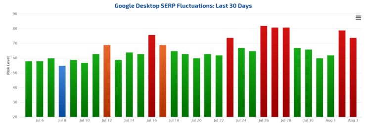 Google fluctuation graph for past 30 days