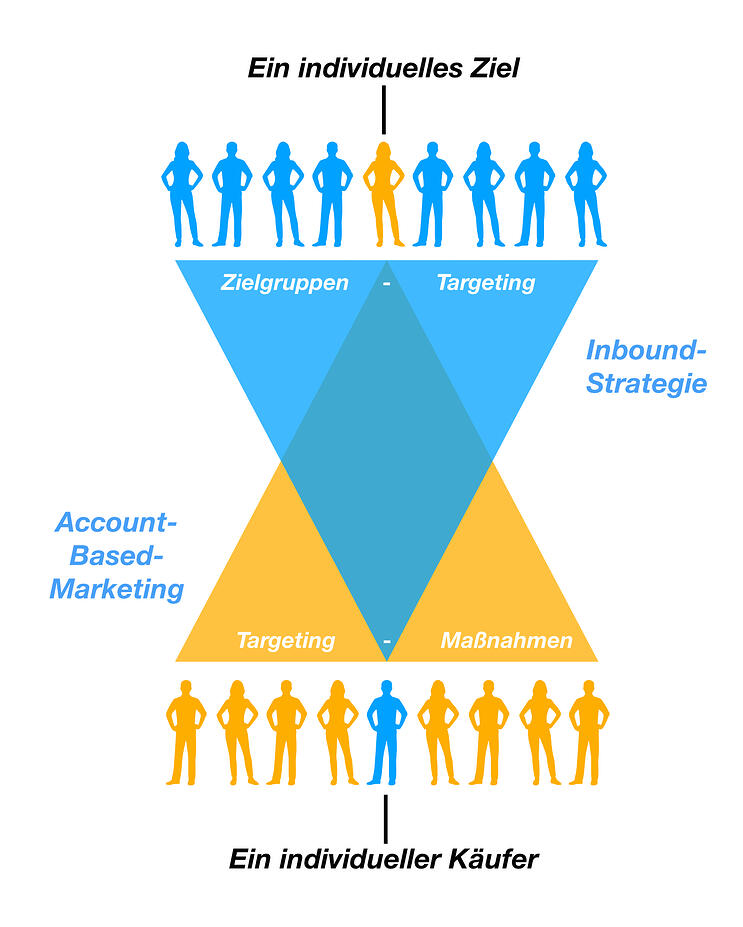 Account-Based-Marketing und Inbound-Strategie