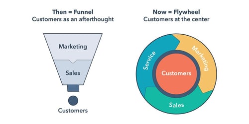 HubSpot_Flywheel_Marketing_Sales_Service