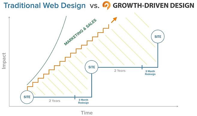 Hubspot Growth-Driven Design