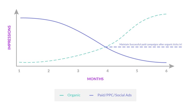 Organic and Paid Impressions at the start of an Inbound Marketing campaign