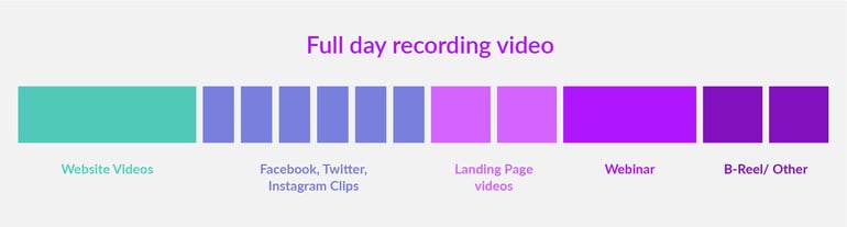 Breaking down a full day of video recording