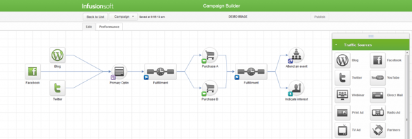 InfusionSoft's Campaign Builder