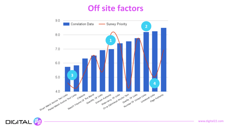 off site factors of leading sites