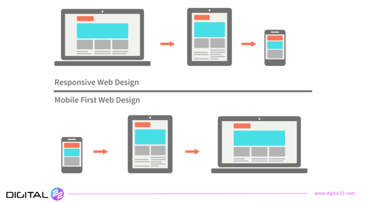 icons showing designing for mobile first