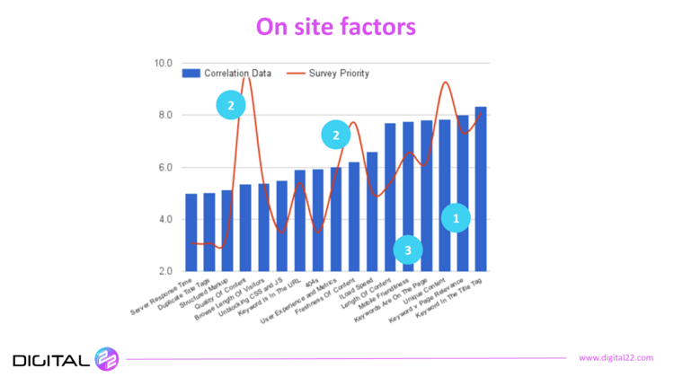 on site factors of leading sites