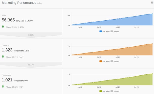 Dashboard HubSpot Marketing