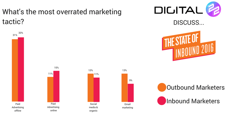 overrated marketing tactics from hubspot survey