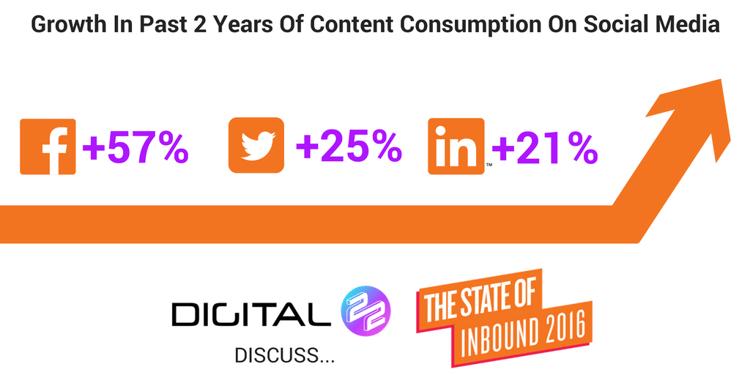 social media content consumption growth infographic