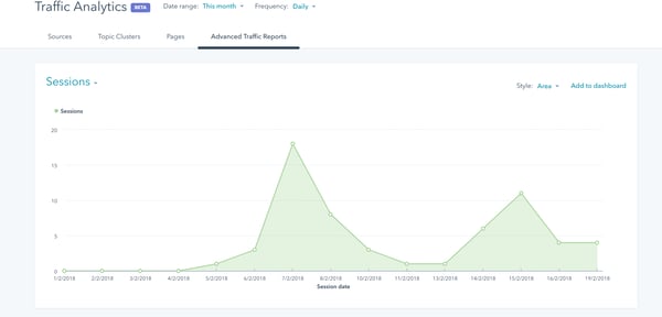 The new HubSpot Traffic Analytics dashboard