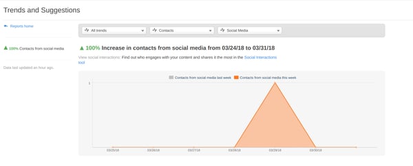 HubSpot social media reports dashboard