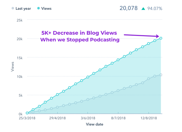 Blog Post Views Decrease