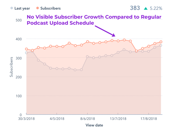 No subscriber growth
