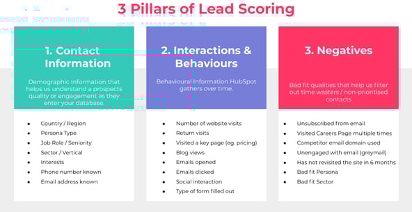 Lead scoring in HubSpot: Best practices, tips and getting started