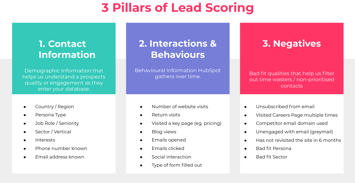 3 Pillars of Lead Scoring