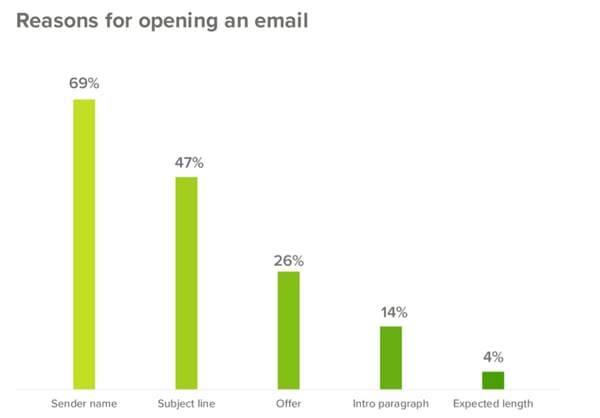 Reasons for opening emails