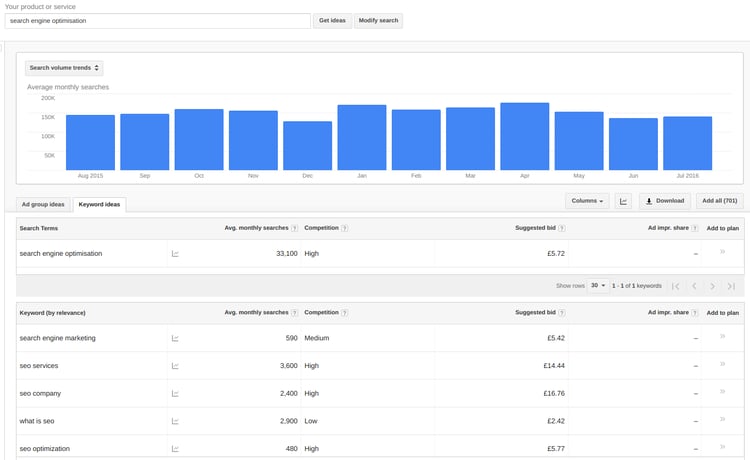 full data available to adwords high spending users