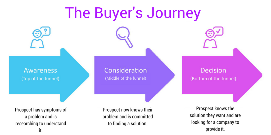 The Buyer's Journey no typo both removed