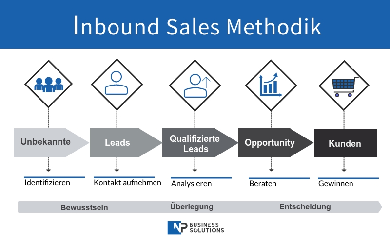 Inbound Sales Prozess