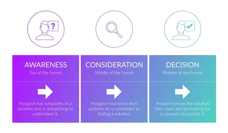 Inbound Marketing Buyers Journey