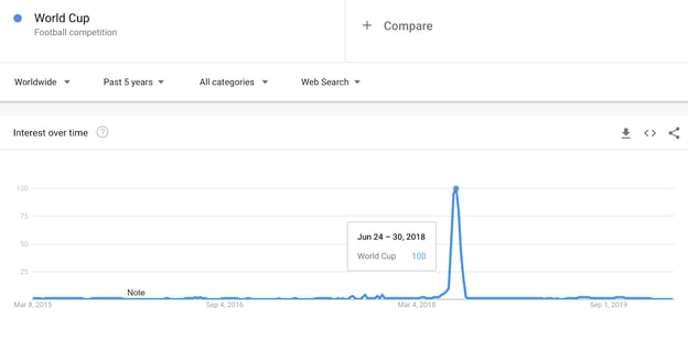 World cup google trends search graph