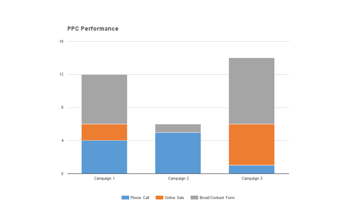 PPC performance graph