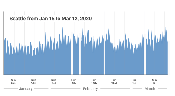 january to march seattle internet usage cloudflare