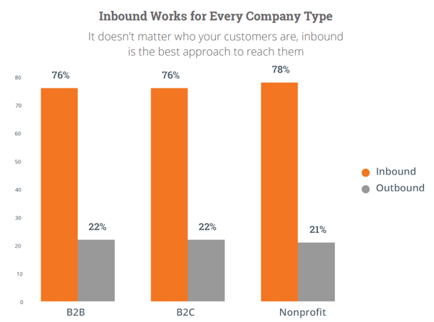 inbound works for everyone