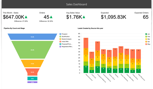 zoho salesforce dashboard