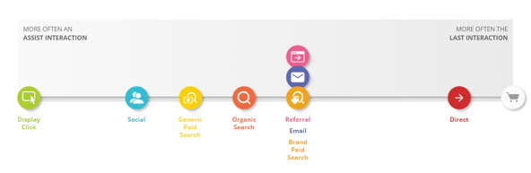 How To Track Marketing Campaigns Fully & Show Your Boss You're Amazing