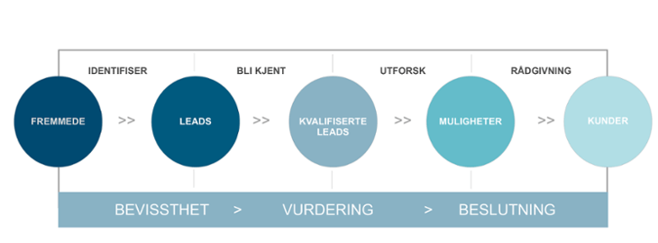Inbound-salg-illustrasjon