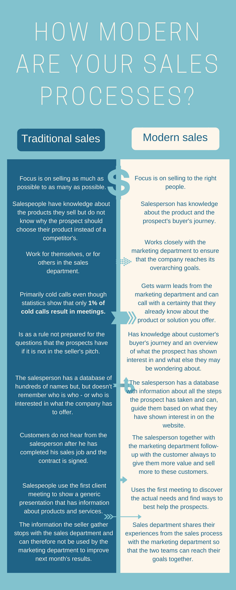 Infographic - how modern are your sales processes