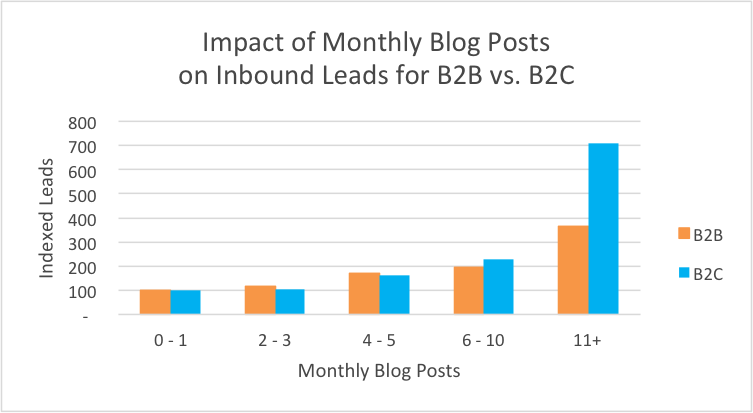 Månedlige bloggposter og innvirkningen på leads for B2B og B2C